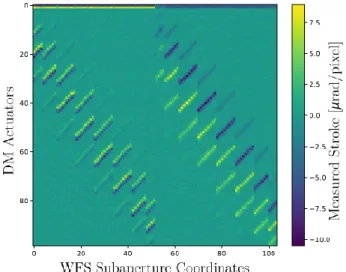 Figure 9: Interaction Matrix.