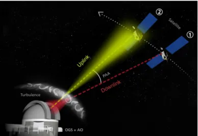 Figure 11: Illustration of uplink and downlink in satellite communication [21].