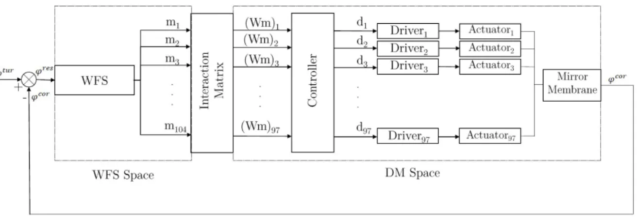 Figure 12: AO control loop detailing MIMO decoupling into SISO servo- servo-systems.