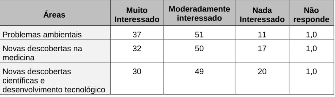 Tabela 2 - Respostas à questão “Está muito ou pouco interessado nos seguintes  assuntos?” dadas pelos cidadãos dos 27 estados-membros da União Europeia, 