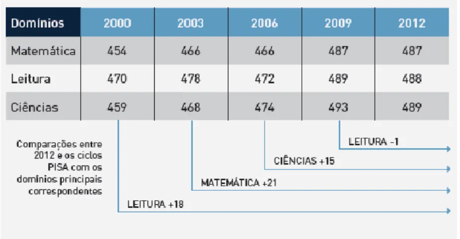Figura 2 - Resultados de Portugal, por domínio, nos cinco ciclos PISA  Fonte: MEC, 2014a 