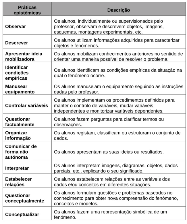 Tabela 10 - As práticas epistémicas e sua caracterização, adaptado de Saraiva et al. 