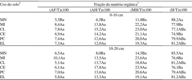 TABELA  2. Distribuição porcentual do C orgânico nas frações da matéria orgânica de um Latossolo Roxo submetido a diferentes usos agrícola, em duas camadas 1 .