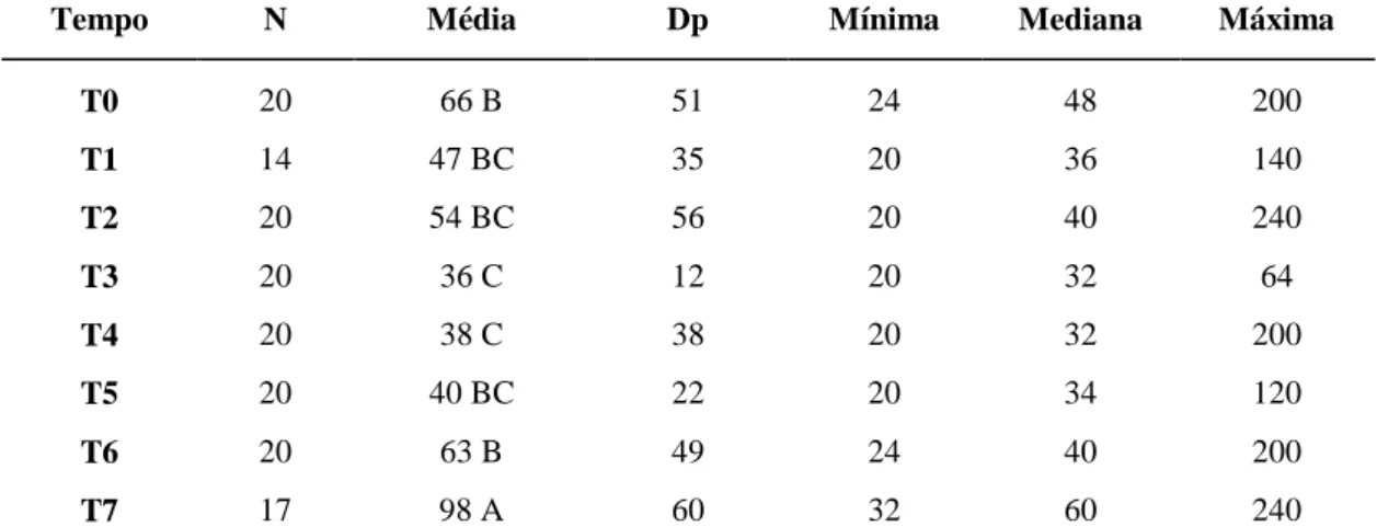 Tabela  3:  Valores  médios  e  seus  respectivos  desvios  padrão  de  frequência  respiratória  (FR)  nos  diferentes tempos de avaliação em 20 cadelas com piometra