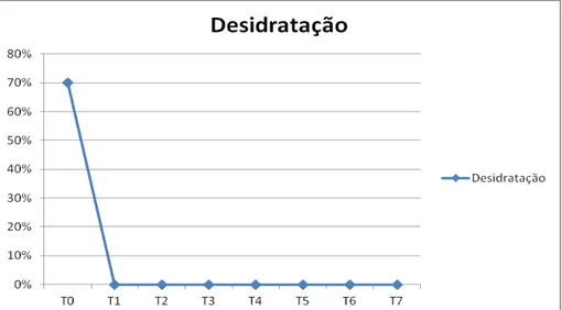 Figura  3:  Frequência  relativa  de  animais  com  desidratação  ao  longo  dos  tempos  de  avaliação,  em  20  cadelas com piometra