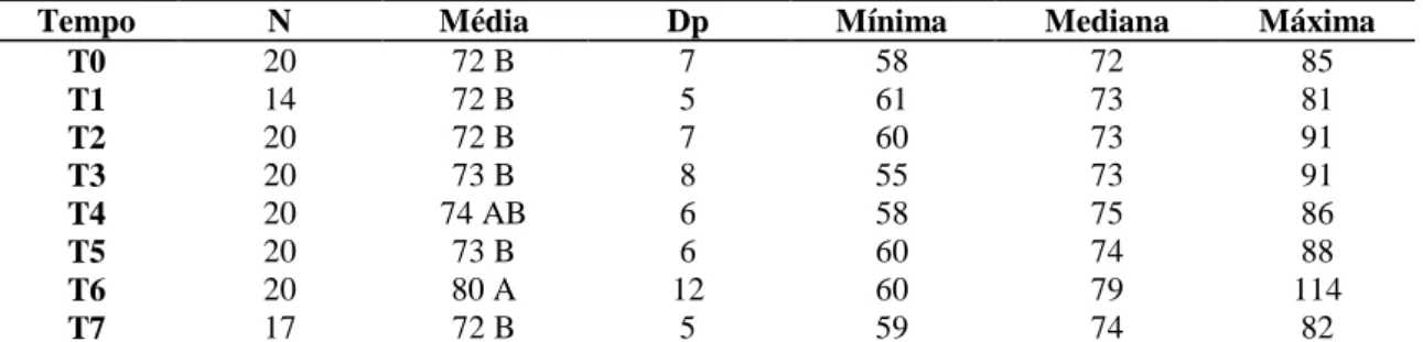 Tabela 11: Valores médios e seus respectivos desvios padrão de volume corpuscular médio (VCM) nos  diferentes tempos de avaliação em 20 cadelas com piometra