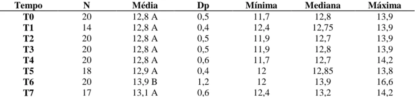Tabela  13:  Valores  médios  e  seus  respectivos  desvios  padrão  de  RDW  nos  diferentes  tempos  de  avaliação em 20 cadelas com piometra