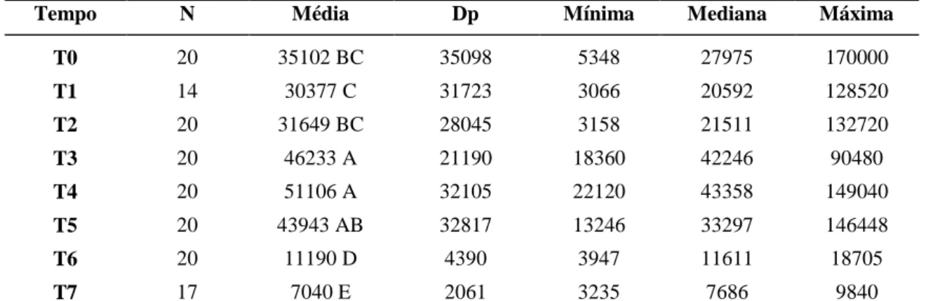 Tabela 17: Valores médios e seus respectivos desvios padrão de neutrófilos segmentados nos diferentes  tempos de avaliação em 20 cadelas com piometra
