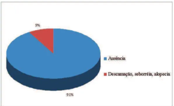 Figura  2-  Principais  dermatopatias  observadas  em cães vacinados com Leishmune ® 