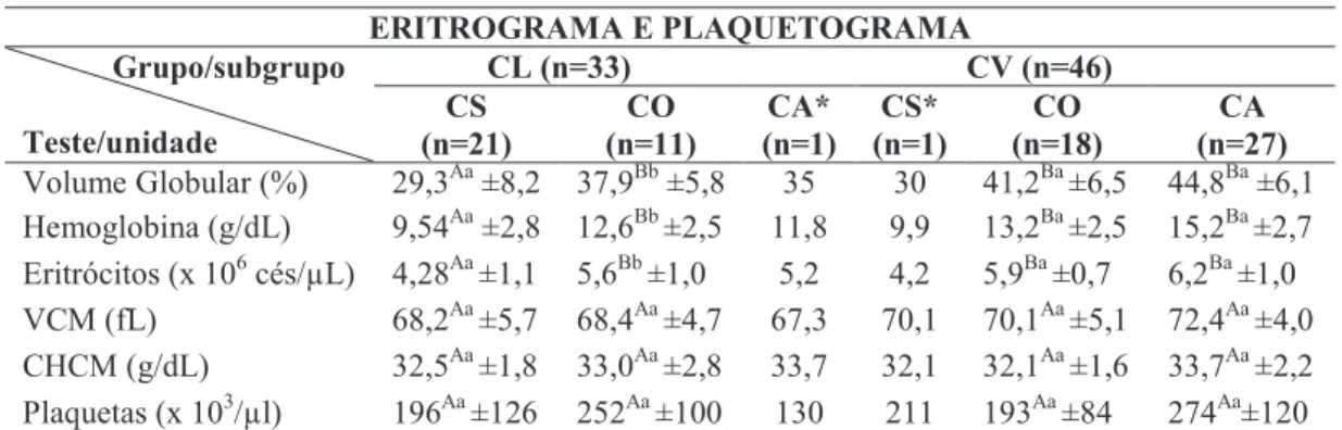 Tabela  2-  Valores  médios  e  desvio  padrão  obtidos  à  avaliação  dos  eritrograma  e  plaquetograma  distribuídos entre as categorias clínicas CS, CO e CA dos grupos CL e CV