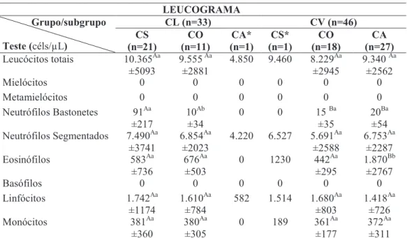 Tabela  3-  Valores  médios  e  desvio  padrão  obtidos  à  avaliação  do  leucograma  distribuídos  entre  as  categorias clínicas CS, CO e CA dos grupos CL e CV.