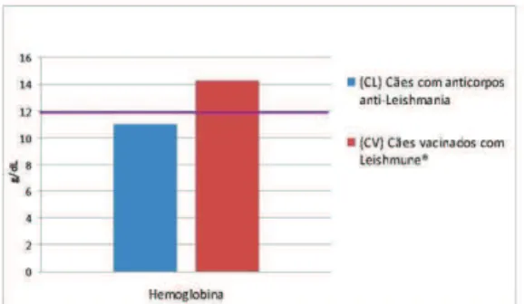 Figura  5-  Valores  médios  de  hemoglobina  obtidos à avaliação do hemograma de CL (cães  com  anticorpos  anti-Leishmania)  e  CV  (cães  vacinados  com  Leishmune ® )