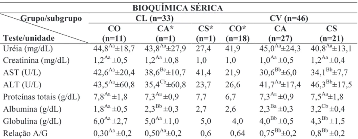 Tabela 4- Valores médios e desvio padrão obtidos à avaliação bioquímica distribuídos entre as categorias  clínicas CS, CO e Ca dos grupos CL e CV