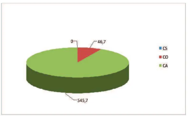 Figura  8-  Quantidade  média  de  cópias  de  Leishmania/mL de medula óssea, obtida a qPCR  de  cães  vacinados  com  Leishmune ®   (CV),  distribuída  entre  os  subgrupos  CS  (cães  sintomáticos),  CO  (cães  oligossintomáticos),  CA (cães assintomátic