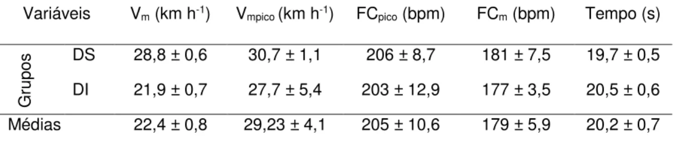 Tabela 1. Valores das médias ± desvio padrão das variáveis velocidade média  (V m ), velocidade média de pico (V mpico ), frequência cardicaca média  (FC m ) e frequências cardíacas de pico (FC pico ) de equinos da raça QM  apresentando desempenho superior