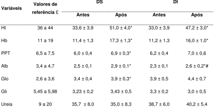 Tabela 2. Médias ± desvio padrão de variáveis fisiológicas de equinos da raça  QM apresentando desempenho superior (DS) e desempenho inferior  (DI) antes e após simulação de prova de três tambores (3T) – Ribeirão  Preto, 2012