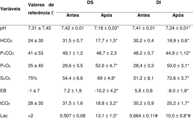 Tabela 3. Médias ± erro padrão das variáveis hemogasométricas de equinos da  raça  QM  apresentando  desempenho  superior  (DS)  e  desempenho  inferior (DI) antes e após simulação de prova de três tambores (3T)