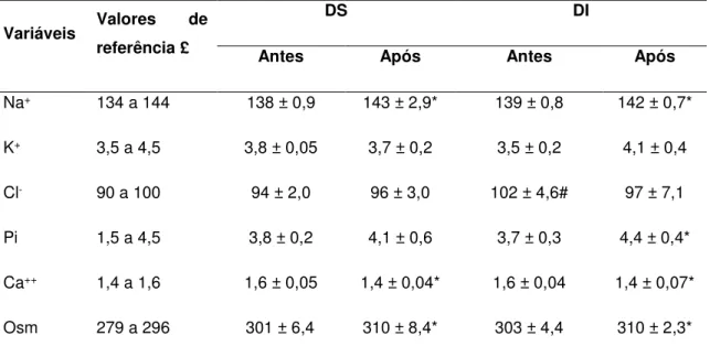 Tabela  4.  Médias  ±  desvio  padrão  dos  eletrólitos  de  equinos  da  raça  QM  apresentando desempenho superior (DS) e desempenho inferior (DI)  antes  e  após  simulação  de  prova  de  três  tambores  (3T)