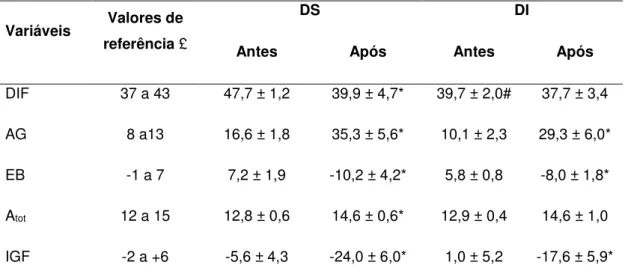 Tabela 5. Médias ± desvio padrão das variáveis calculadas: diferença de íons  fortes  (DIF),  anion  gap  (AG),  concentração  de  tampões  fraços  não  voláteis  (A tot )  e  íon  gap  forte  (IGF)  de  equinos  da  raça  QM  apresentando desempenho super