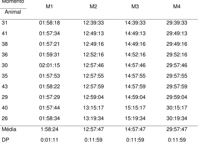Tabela 6. Número de horas percorridas *  por cada equino finalista da prova de  enduro de 160 km, após o início da corrida nos momentos de coleta  66  km  (M1),  160  km  (M2),  2  horas  (M3)  e  15  horas  após  (M4)