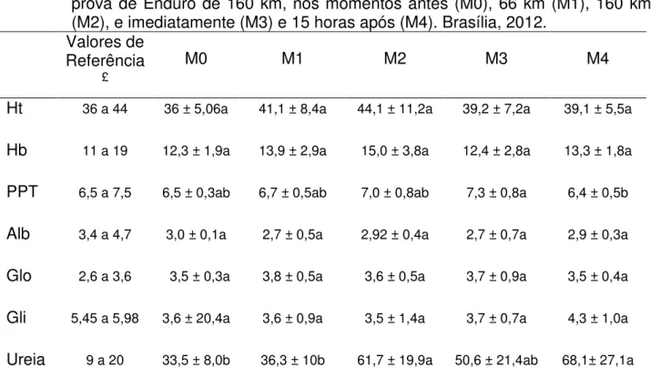 Tabela 7. Média ± desvio padrão das variáveis fisiológicas, de equinos finalistas de uma  prova de Enduro de 160 km, nos momentos antes (M0), 66 km (M1), 160 km  (M2), e imediatamente (M3) e 15 horas após (M4)