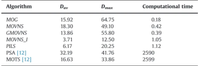 Table 9 shows a comparison between the results obtained by the proposed algorithms and those obtained by Viana and Sousa [12]