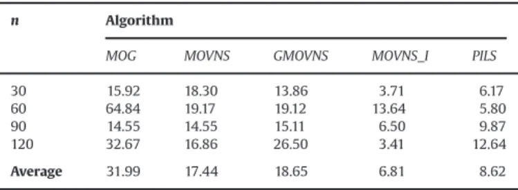 Table 2 shows that all algorithms presented low computational effort, i.e., obtained the sets of non-dominated solutions in an acceptable time.