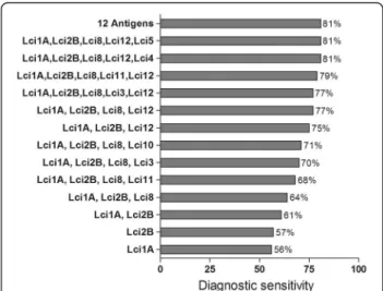 Figure 2 Increased diagnostic sensitivity by combining the individual recombinant antigens for detecting clinically symptomatic and asymptomatic Leishmania infantum infected dogs.