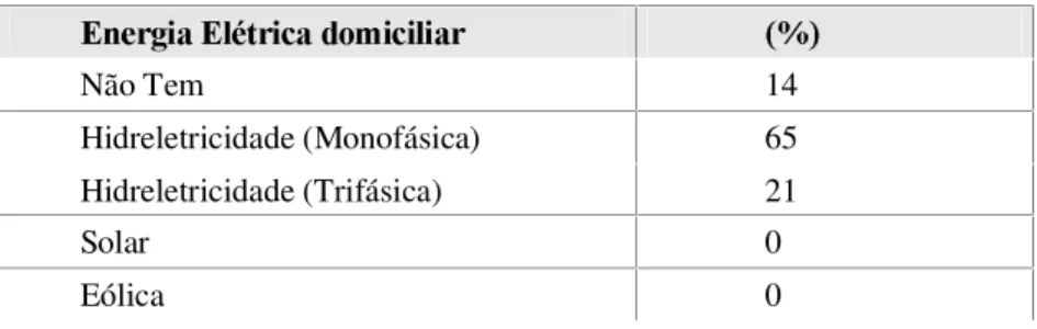 Tabela 1  - Energia Elétrica Domiciliar (QHUJLD(OpWULFDGRPLFLOLDU  Não Tem  14  Hidreletricidade (Monofásica)  65  Hidreletricidade (Trifásica)  21  Solar 0  Eólica 0 