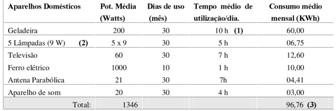 Tabela 4  Requerimento mínimo mensal em energia elétrica por domicílio.