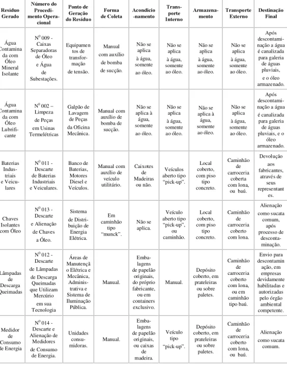 Tabela 1 - Tabela de procedimentos de operação.