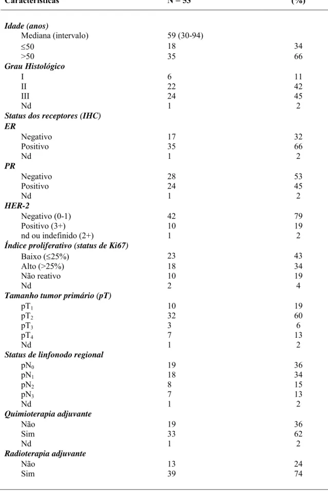 Tabela 2. Características clínicas e histopatológicas das pacientes com carcinoma  de mama incluídas na análise de aCGH