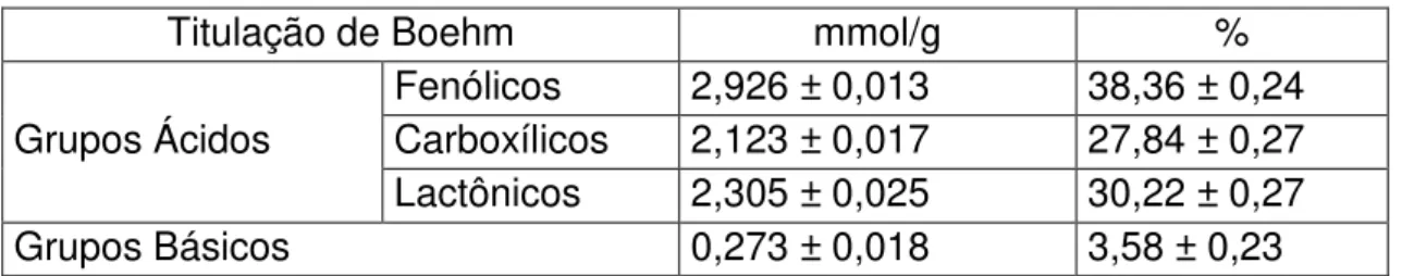 Tabela  6:  Quantificação  aproximada  de  alguns  grupos  funcionais  na  superfície  do  carvão CA-1