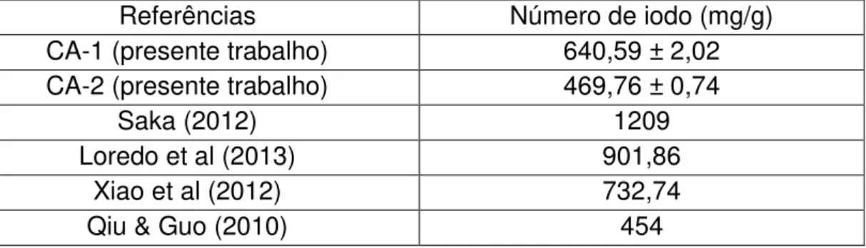 Tabela 8: Comparação entre os números de iodo dos carvões produzidos no presente  trabalho e alguns carvões da literatura