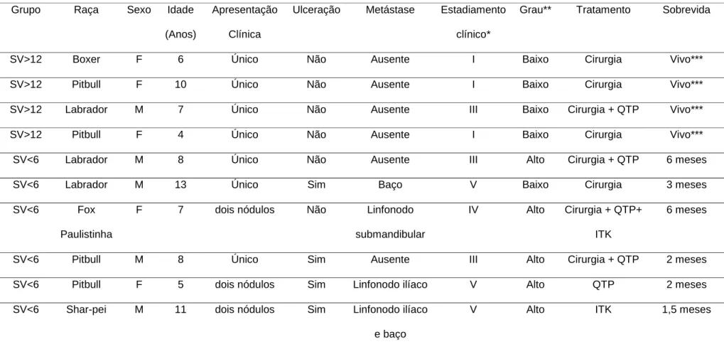 Tabela 2. Relação dos pacientes e características clínicas do tumor, formas de tratamento e sobrevida dos animais