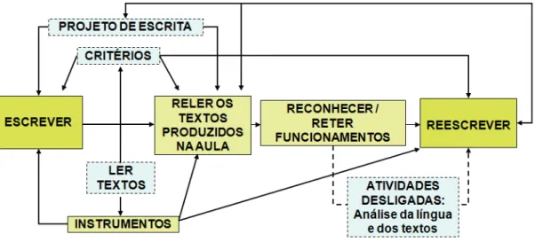 Fig. 2 - Esquema sistémico para a produção escrita