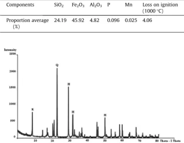 Fig. 2. XRD diffraction pattern of IOT. H: Hematite, Q: Quartz, K: Kaolinite.