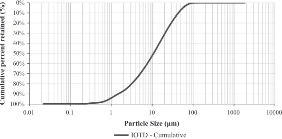 Fig. 6. IOT particle size distribution through laser particle size analyser.