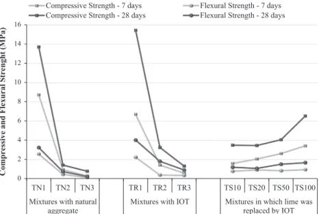 Fig. 11. Compressive strength and flexural strength.