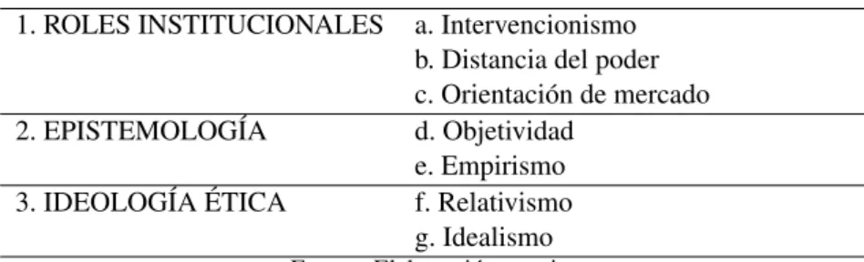 Tabla 1: Dimensiones de análisis según Hanitzsch (2007) 1. ROLES INSTITUCIONALES a. Intervencionismo