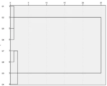 Figure 1. Dendogram for questions Q1 and Q8. 