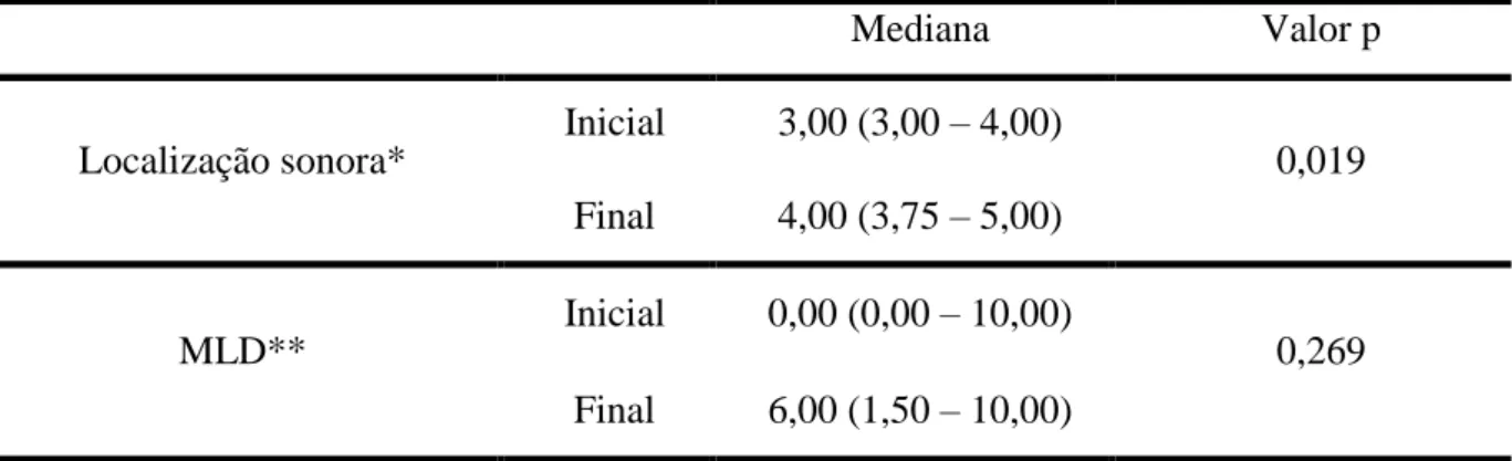 TABELA 2. Medidas descritivas dos testes de interação binaural nas avaliações inicial e final  –  localização sonora e MLD