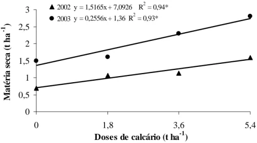Figura 3 – Matéria seca (t ha -1 ) da cultura do milheto em função de doses de calcário aplicado  em superfície