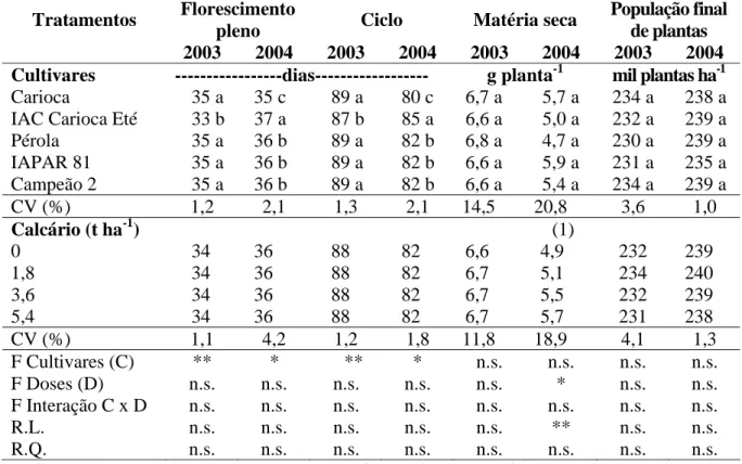 Tabela 14 – Florescimento pleno, ciclo, produção de matéria seca e população final de plantas  da cultura do feijão em função das diferentes cultivares e doses de calcário  aplicado superficialmente