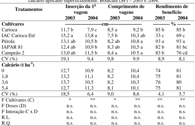 Tabela 15 – Altura de inserção da primeira vagem, comprimento de vagens e rendimento de  benefício da cultura do feijão em função das diferentes cultivares e doses de  calcário aplicado superficialmente
