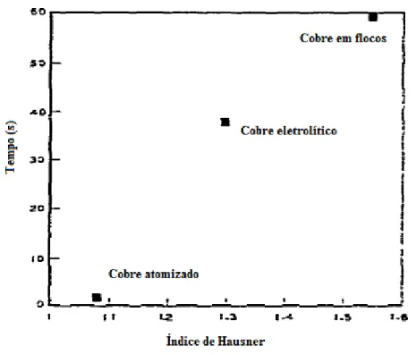 Figura 3.2: Tempo para atingir o pico de cegamento versus índice de Hausner.  