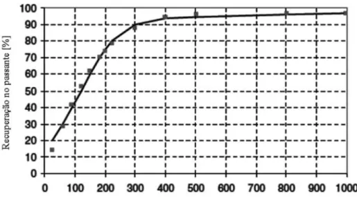 Figura 3.10: Partição do fluido em peneira DSM, segundo distribuição de Weilbul.  