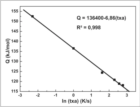 Figura 5 - Energia de ativação aparente, Q, como uma função da taxa de aquecimento (txa).