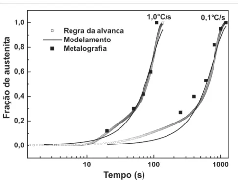 Figura 6 - Fração de austenita formada como uma função do tempo, calculada pela regra  da alavanca aplicada à curva dilatométrica, medida por metalografi a (Oliveira et al., 2007) e  pelo modelamento proposto nesse trabalho, para as taxas de aquecimento de