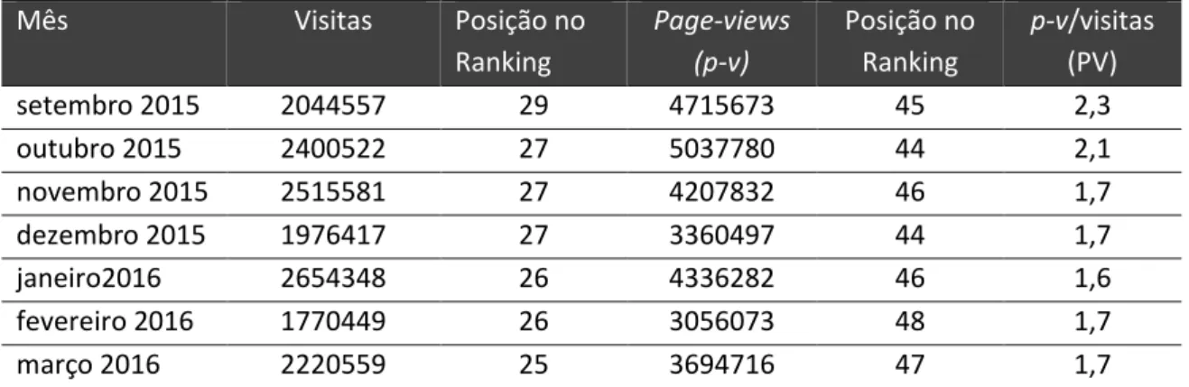 Tabela 5 – Ranking Netscope do tráfego da  Visão.pt entre setembro de 2015 e março  de 2016